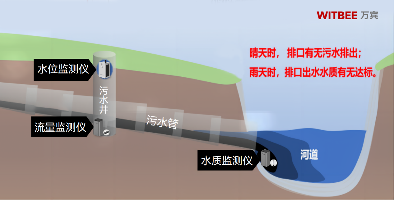 九部門聯(lián)合印發(fā)《 美麗鄉(xiāng)村建設(shè)實(shí)施方案》,如何通過智慧化實(shí)現(xiàn)水體治理(圖3)