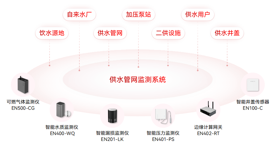 供水管網(wǎng)監(jiān)測系統(tǒng)，實(shí)現(xiàn)供水管理的智能化和自動(dòng)化(圖3)