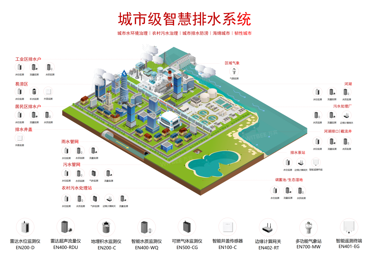 智慧排水監(jiān)測系統(tǒng)：助力城市排水管網(wǎng)治理現(xiàn)代化(圖2)