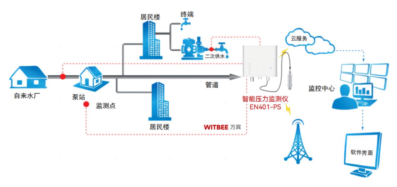 智能壓力監(jiān)測儀如何預(yù)防供水管網(wǎng)爆管?(圖2)