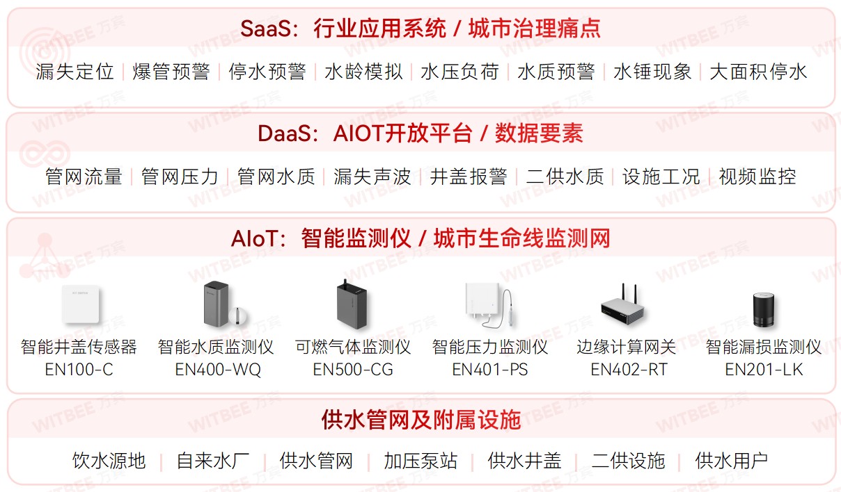 各地加速推進(jìn)地下管網(wǎng)更新改造，智慧管網(wǎng)升級進(jìn)行時(圖4)