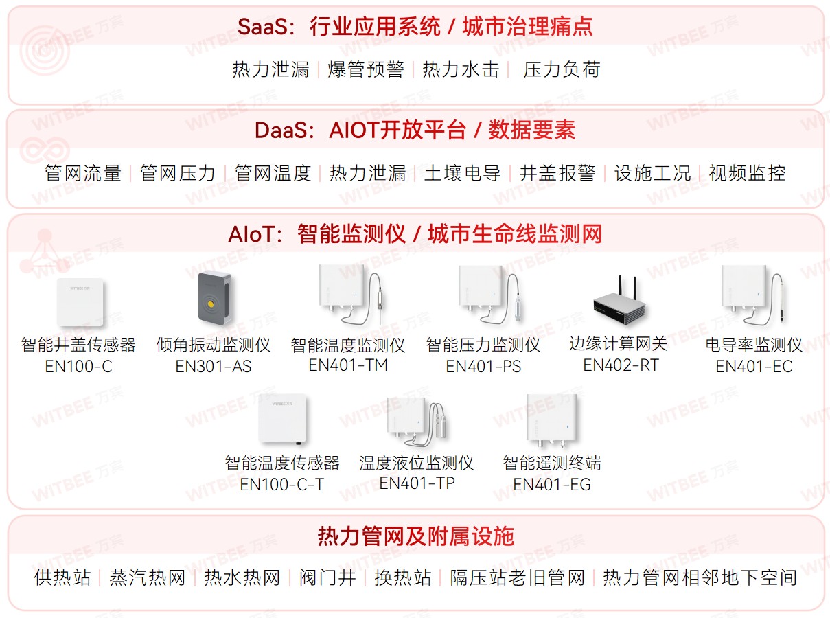 熱力管網監(jiān)測系統(tǒng)如何構建的城市熱能輸送"免疫系統(tǒng)"?(圖2)