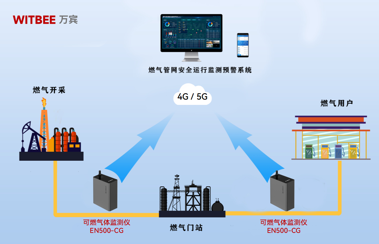 可燃?xì)怏w監(jiān)測(cè)儀：為城市燃?xì)夤芫W(wǎng)安全時(shí)時(shí)把關(guān)(圖2)