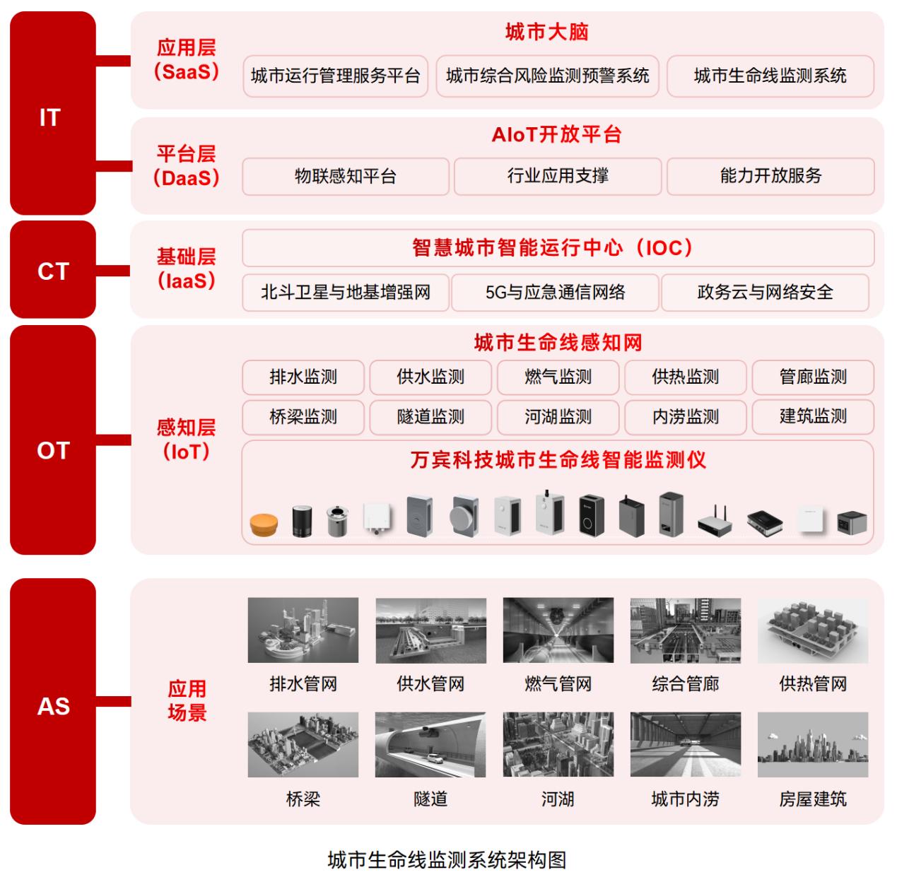 城市生命線監(jiān)測預(yù)警系統(tǒng)—實時“把脈”城市動態(tài)(圖3)