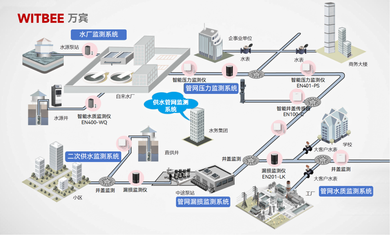 供水管網監測系統—數據驅動，實現精細化管理(圖2)