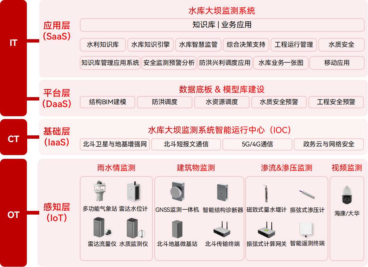 智慧賦能：解鎖水庫(kù)大壩安全監(jiān)測(cè)新維度(圖2)