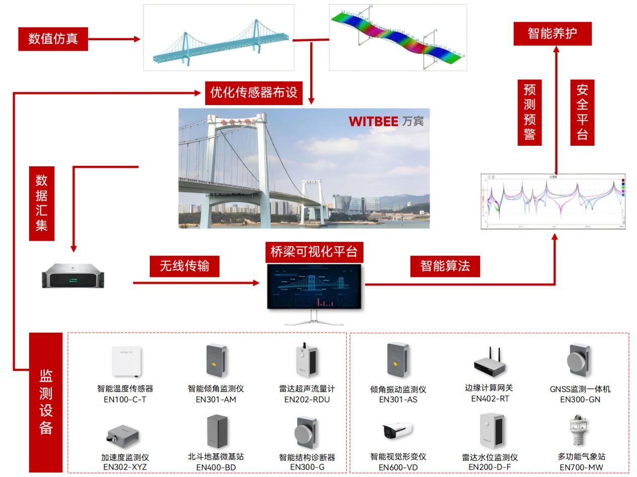 橋梁結構健康監測系統：實現橋梁監測從 “肉眼檢查” 到 “智能感知”(圖2)