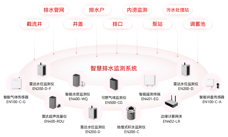 一文讀懂智慧排水監(jiān)測(cè)系統(tǒng)(圖3)