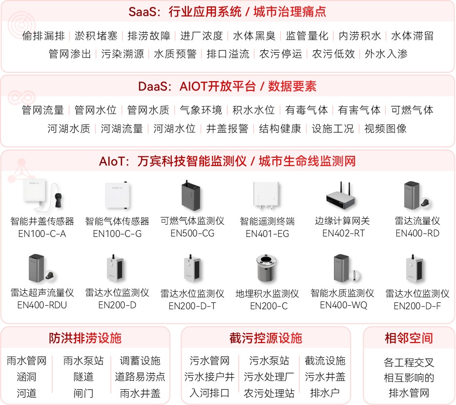 監(jiān)測(cè)滯后，智慧排水監(jiān)測(cè)系統(tǒng)怎樣補(bǔ)齊短板?(圖2)