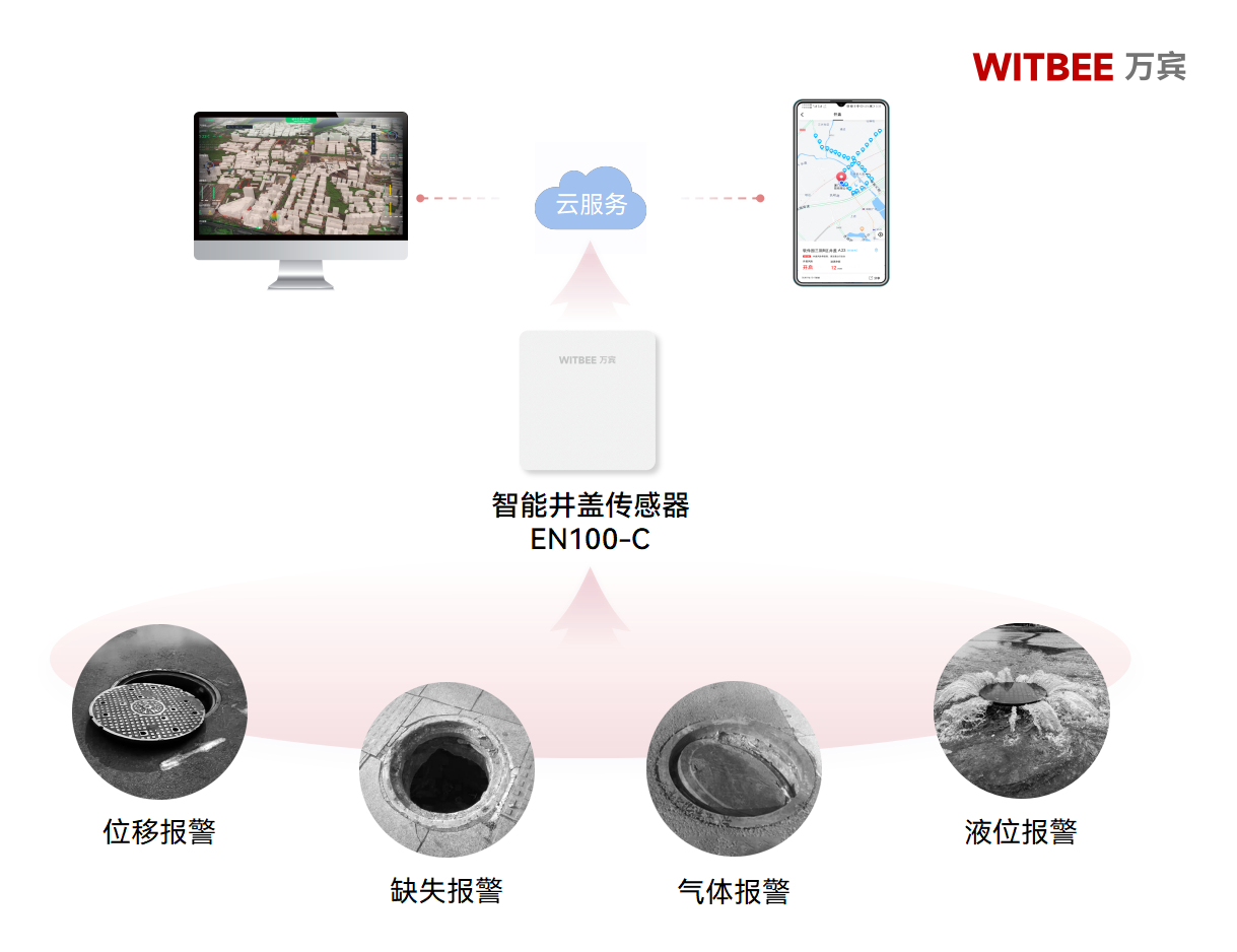 從預(yù)警到應(yīng)急，智能井蓋如何 “快人一步”?(圖2)