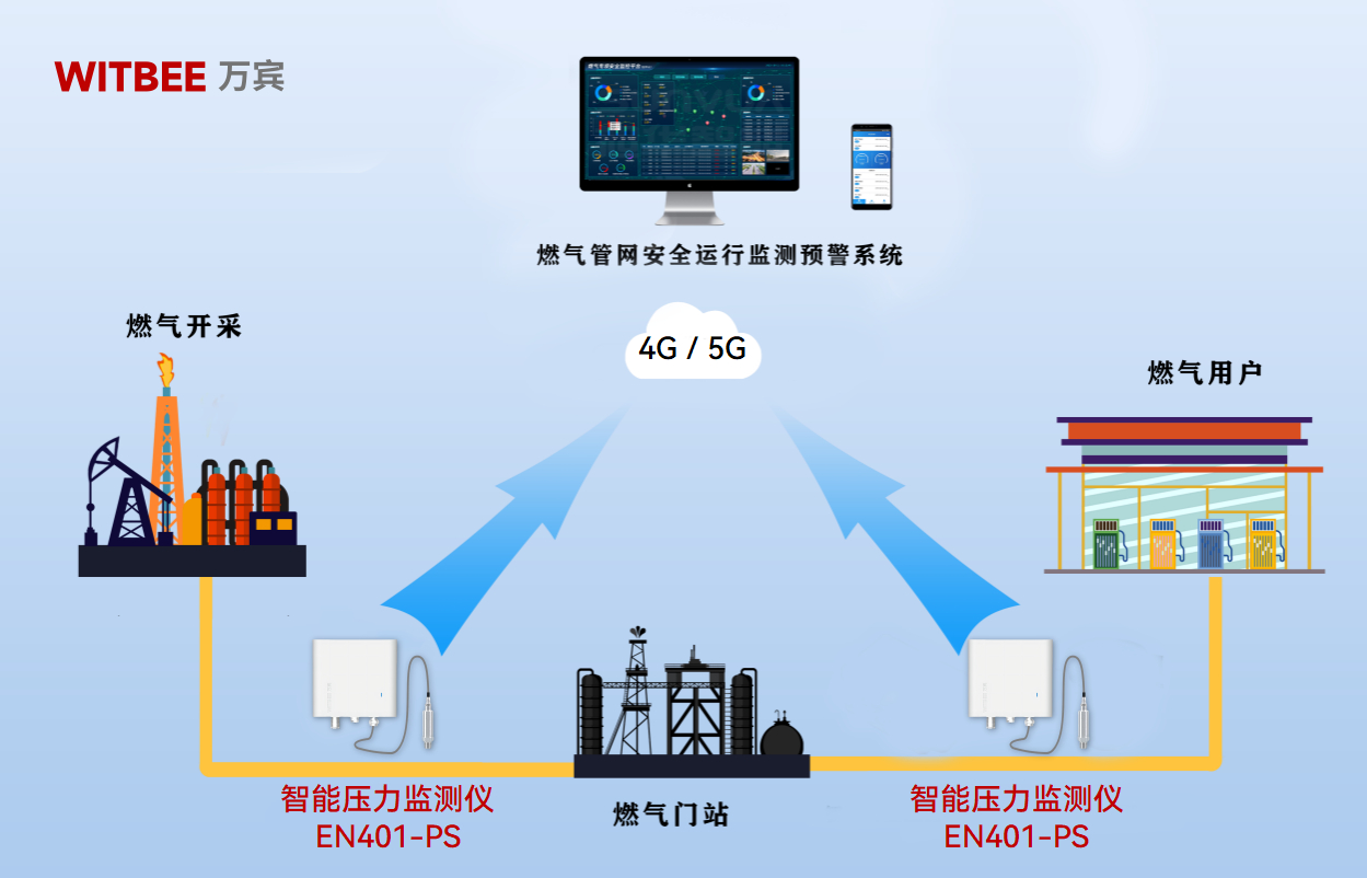 智能壓力監測儀：感知管網 “喜怒”，保障燃氣運行安全(圖2)