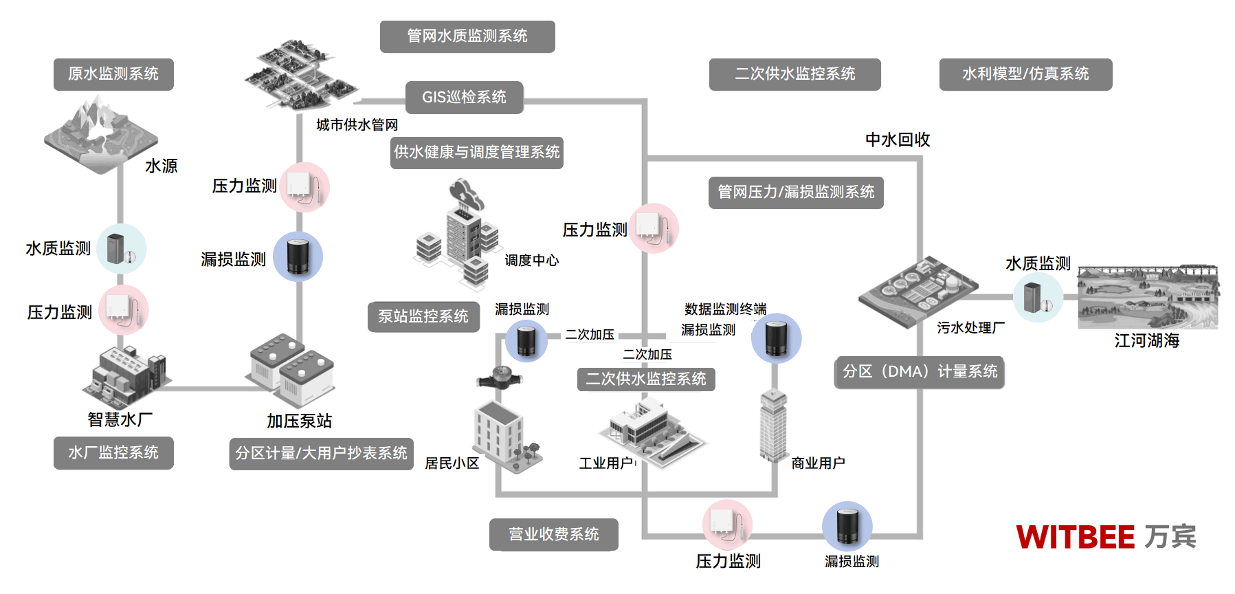 當供水管網(wǎng)遇上老齡化，如何實現(xiàn)預警先行?(圖2)