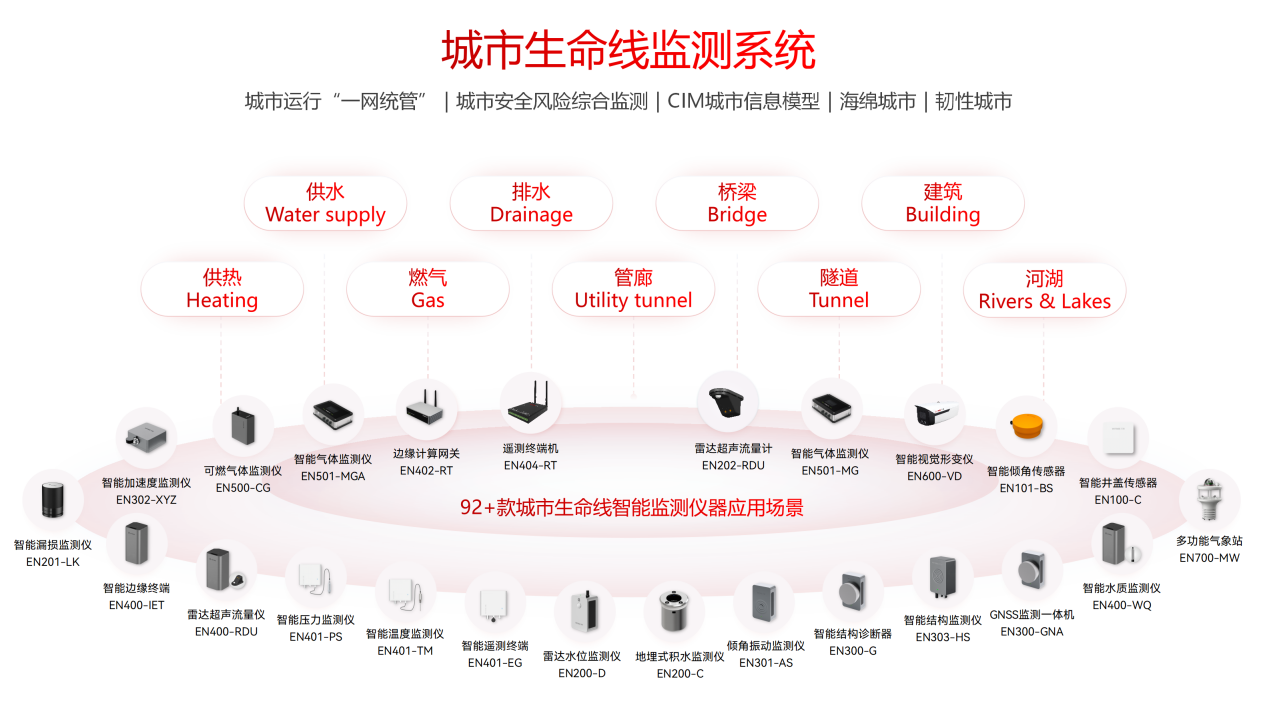 城市生命線監(jiān)測預(yù)警系統(tǒng)：守護生命線安全到底多重要(圖2)