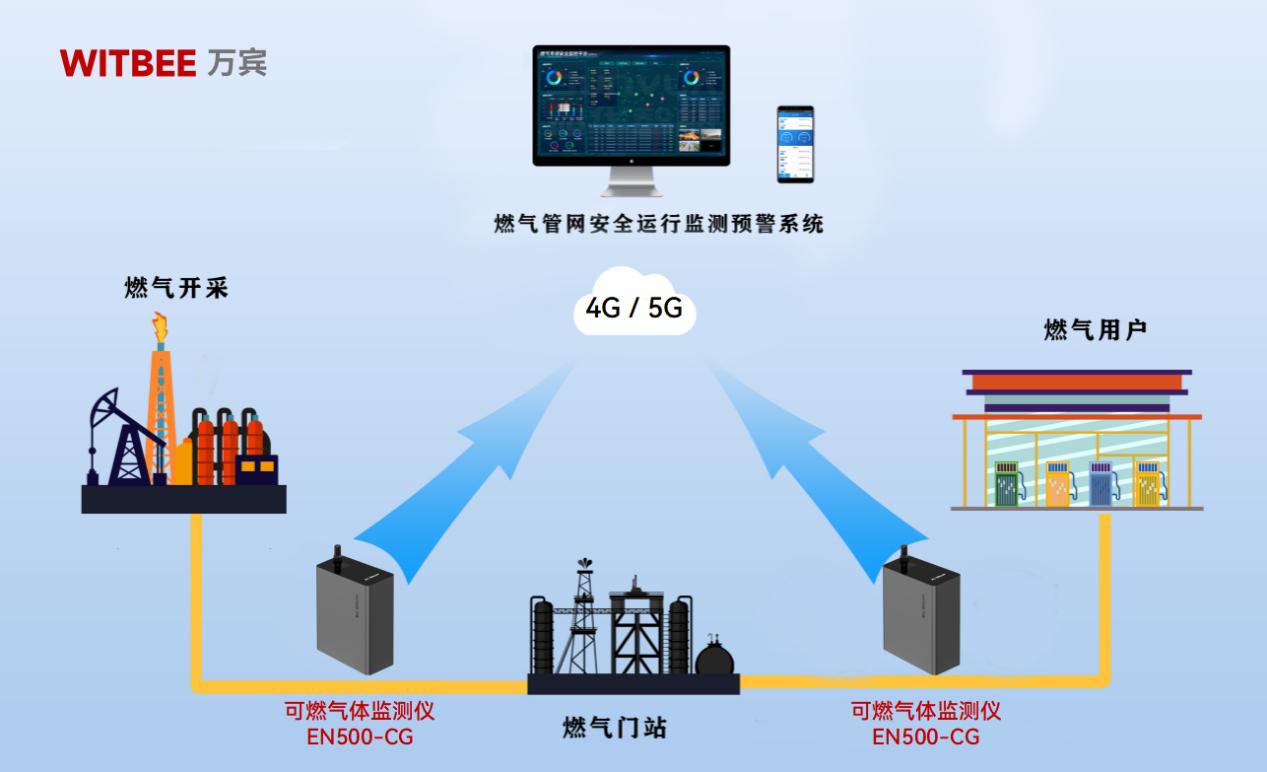 可燃?xì)怏w監(jiān)測(cè)儀：實(shí)現(xiàn)燃?xì)庑孤┤旌蚋兄c預(yù)警(圖2)
