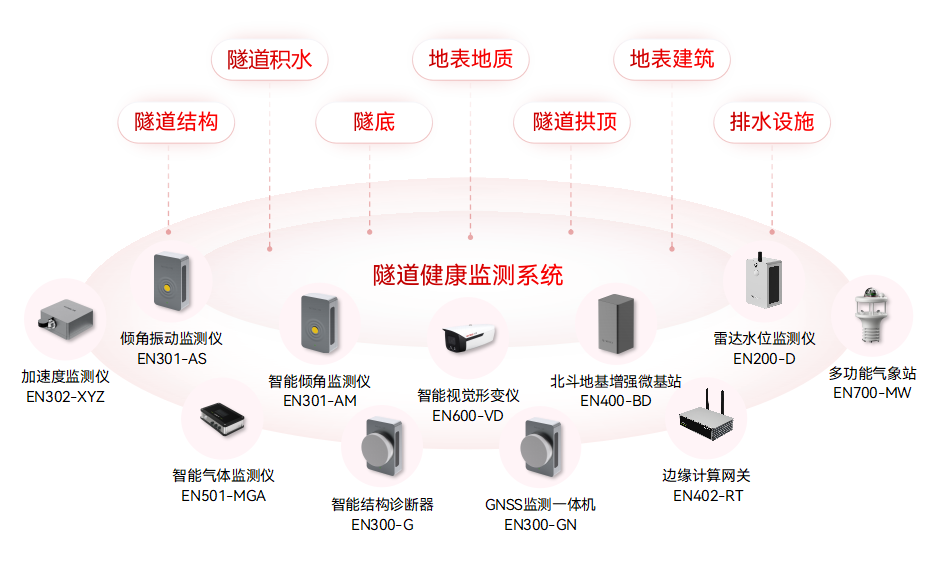 智慧城市場景中,如何部署城市生命線監(jiān)測預警系統?(圖8)