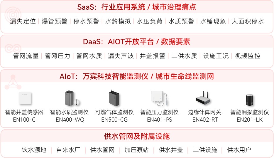 織密智能監(jiān)測(cè)網(wǎng)：供水管網(wǎng)風(fēng)險(xiǎn)防控的“主動(dòng)式”革命(圖2)