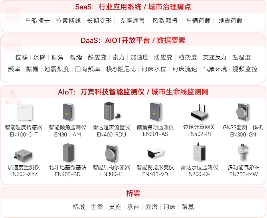 橋梁結構健康監測系統：技術解析與應用價值(圖2)