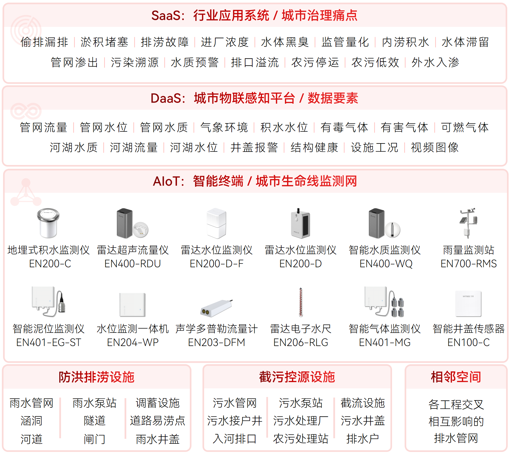 智慧排水監(jiān)測(cè)系統(tǒng)如何讀懂污水“密碼”?(圖2)