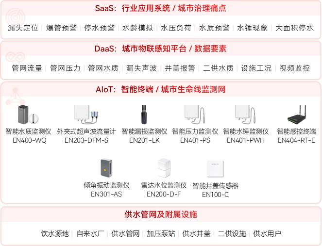 自來水渾濁、水壓不穩?供水管網監測系統守護“放心水”(圖2)