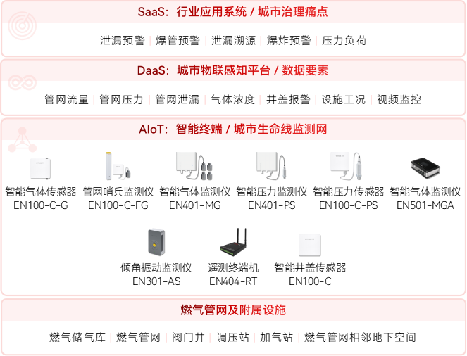 燃氣管網與相鄰地下空間監測全覆蓋方案(圖2) 燃氣管網與相鄰地下空間監測全覆蓋方案(圖2)