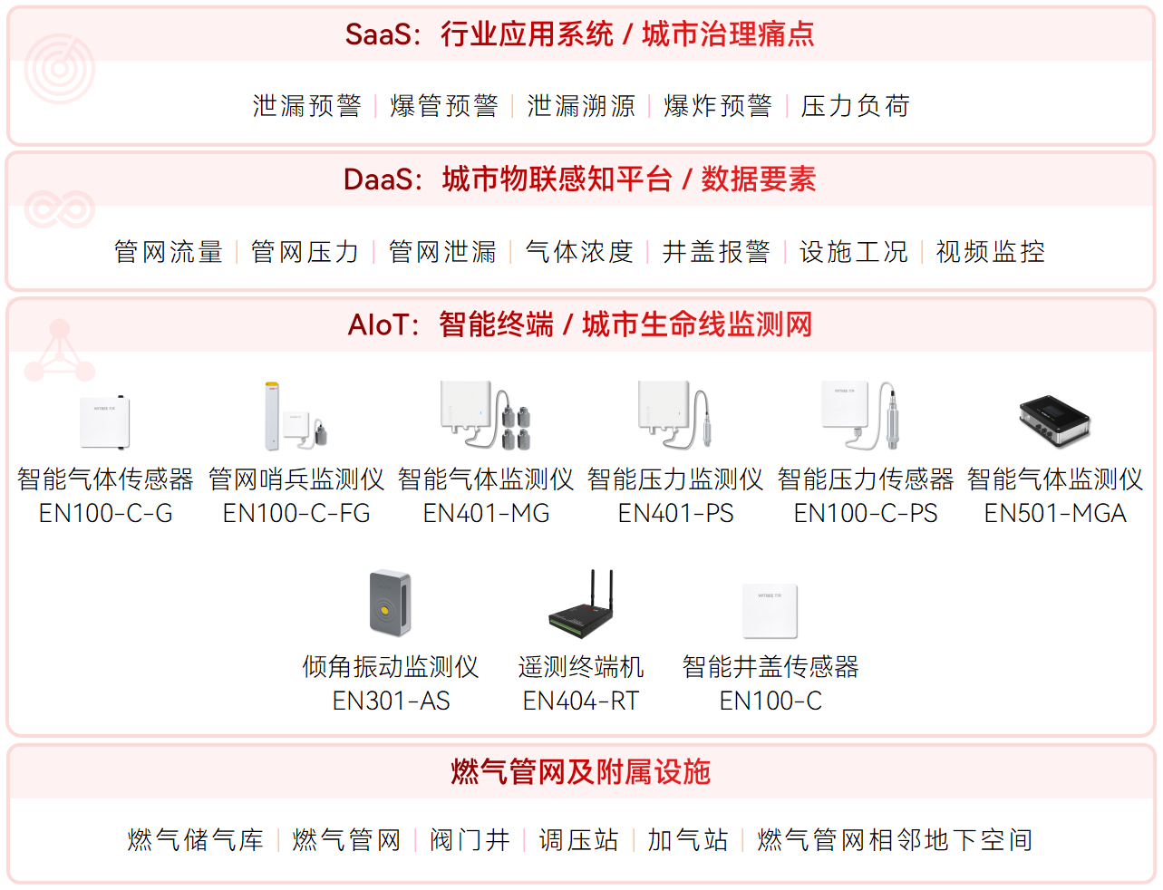 燃氣管網與地下空間的全域監測方案(圖2)