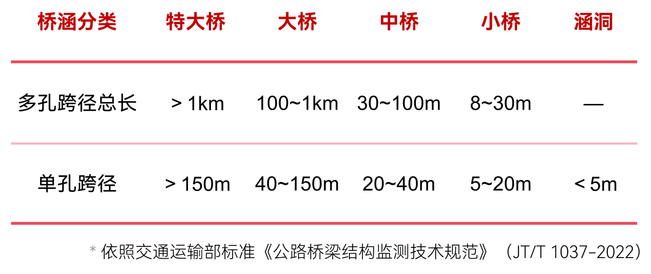 大中小橋是如何劃分的?中小跨徑橋梁如何監測(圖2)