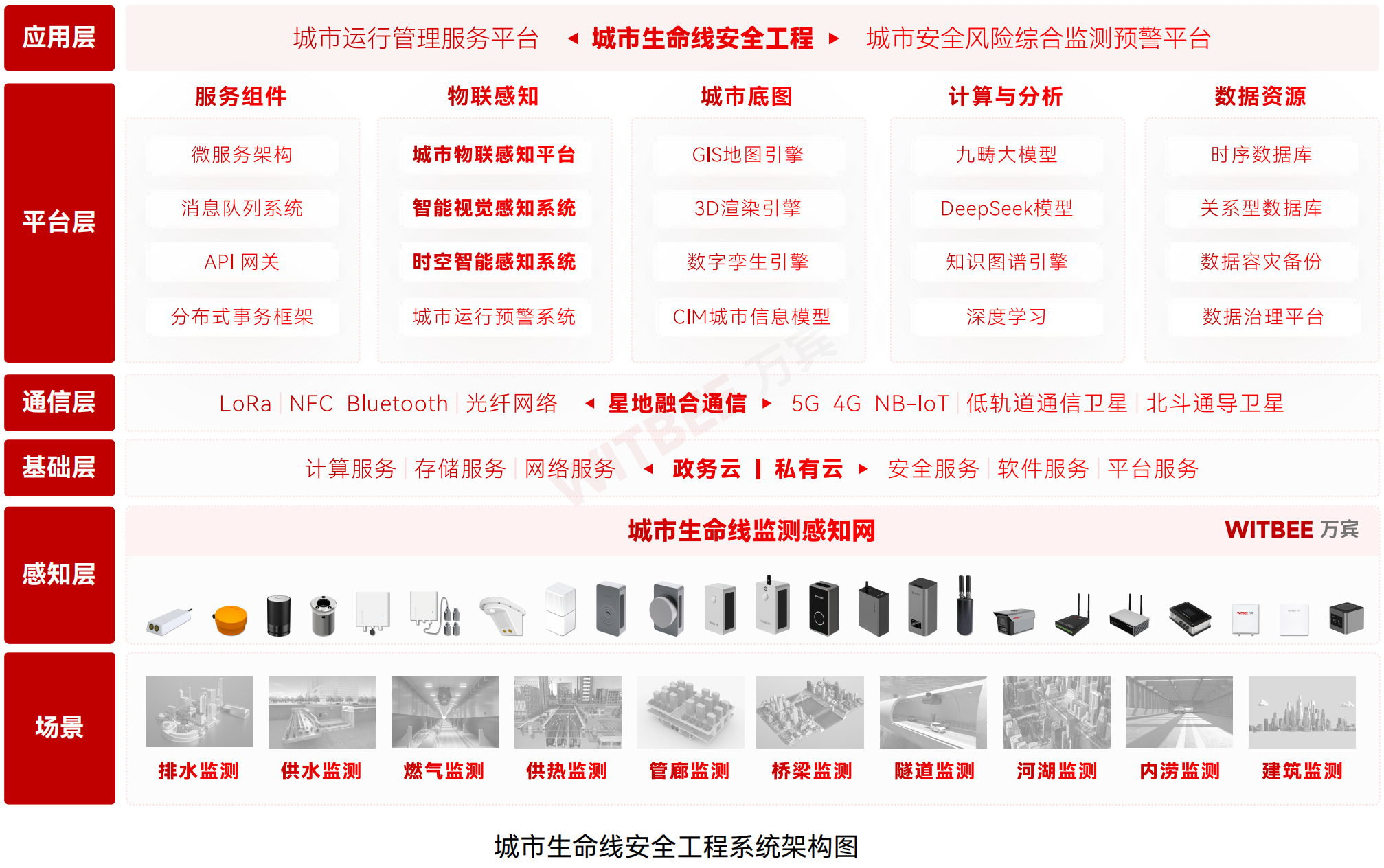 城市生命線監測系統架構圖