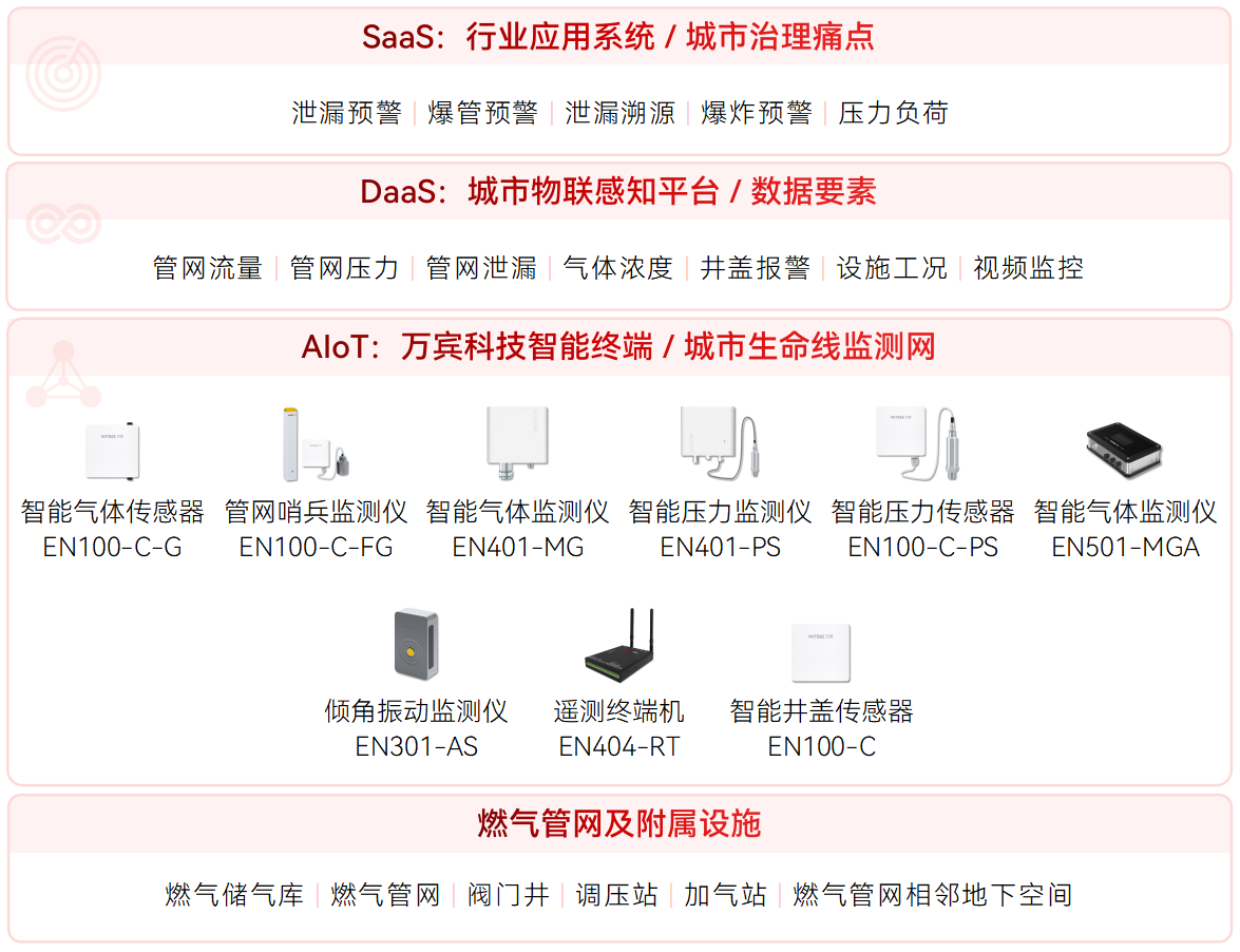 燃?xì)夤芫W(wǎng)監(jiān)測系統(tǒng)