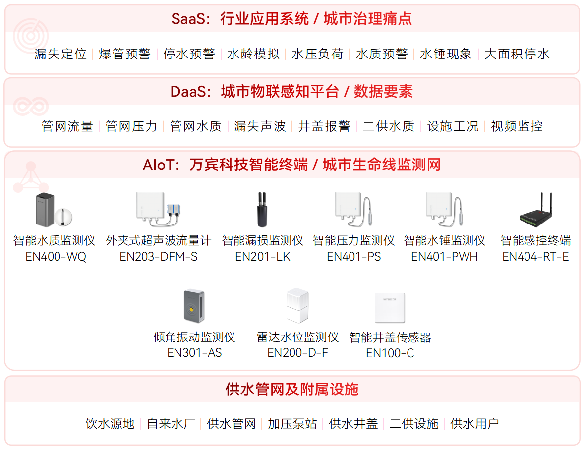 供水管網(wǎng)監(jiān)測系統(tǒng)