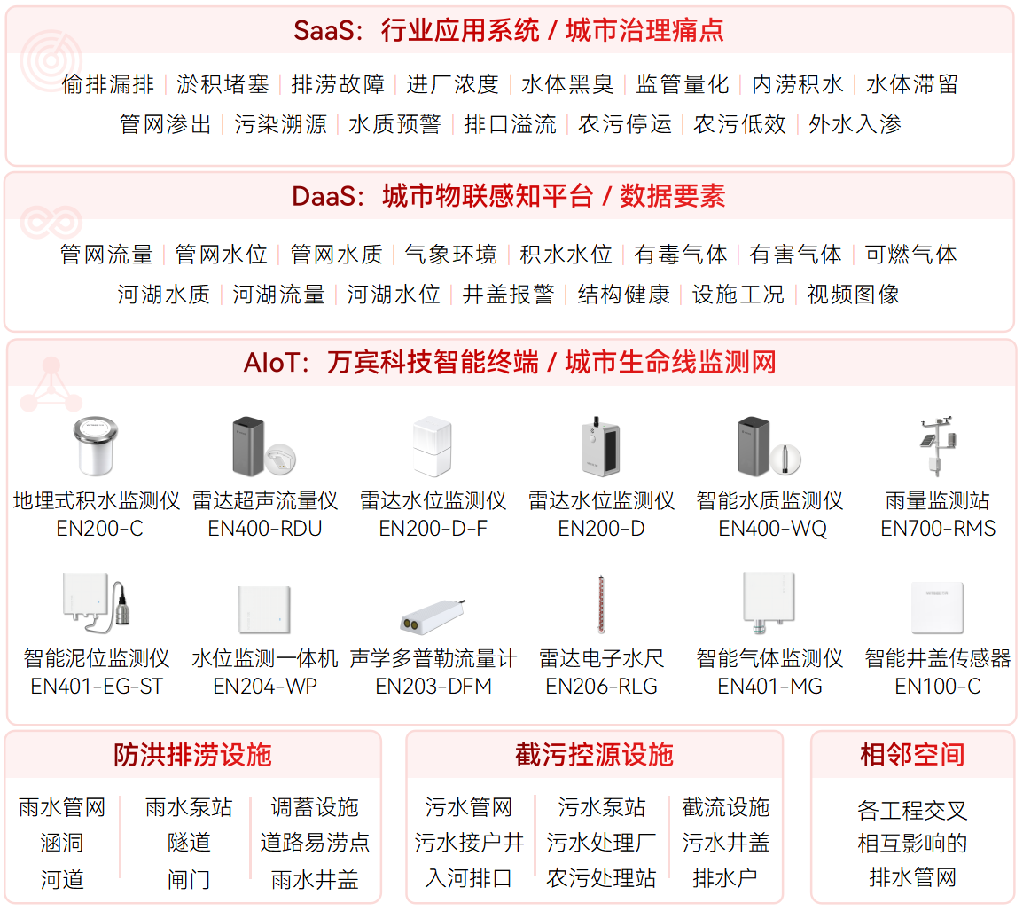排水管網(wǎng)監(jiān)測系統(tǒng)