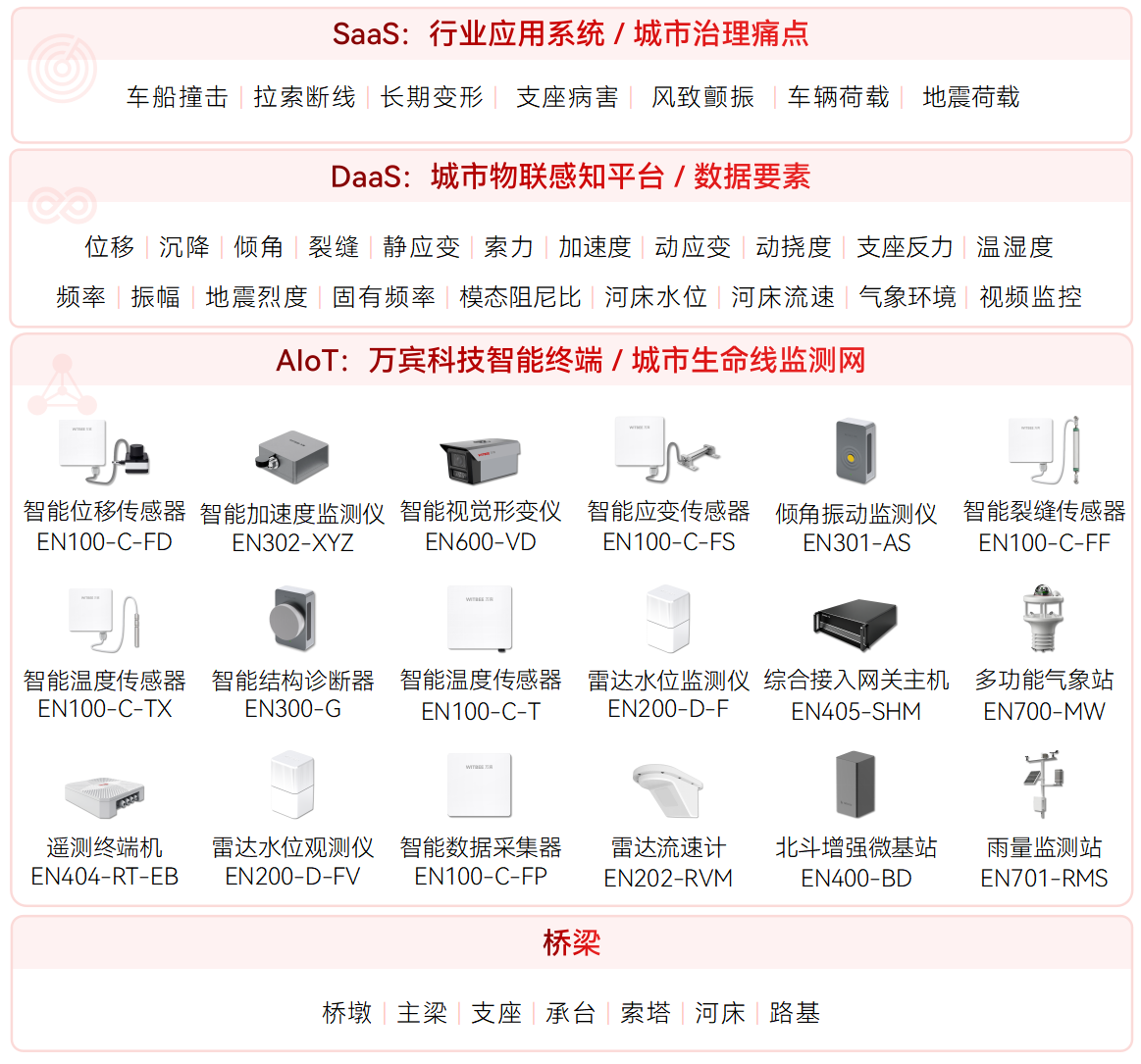 城市生命線監(jiān)測預警系統(tǒng)可以覆蓋哪些場景?(圖2)