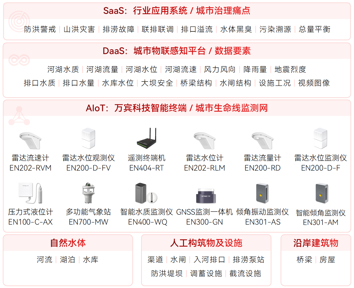 城市生命線監(jiān)測預警系統(tǒng)可以覆蓋哪些場景?(圖10)