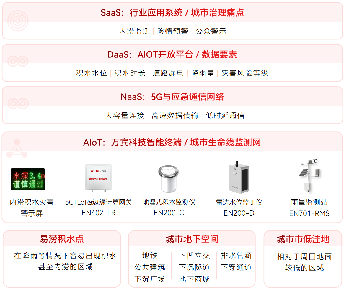應(yīng)對(duì)極端天氣有底氣!內(nèi)澇積水監(jiān)測(cè)系統(tǒng)，讓內(nèi)澇預(yù)警 “快人一步”(圖2)