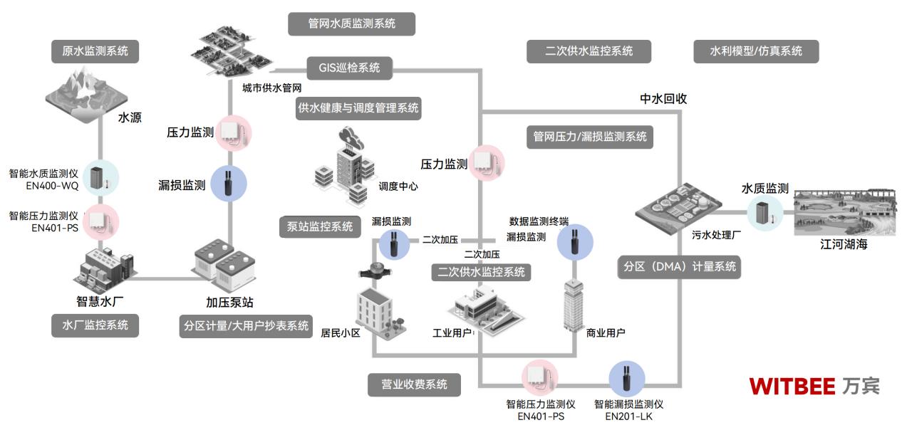 如何摸清供水管網(wǎng)安風(fēng)險(xiǎn)底數(shù)?(圖2)