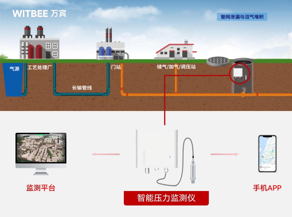燃氣系統壓力負荷狀態有哪些?怎樣實現監測預警網絡全覆蓋(圖2)