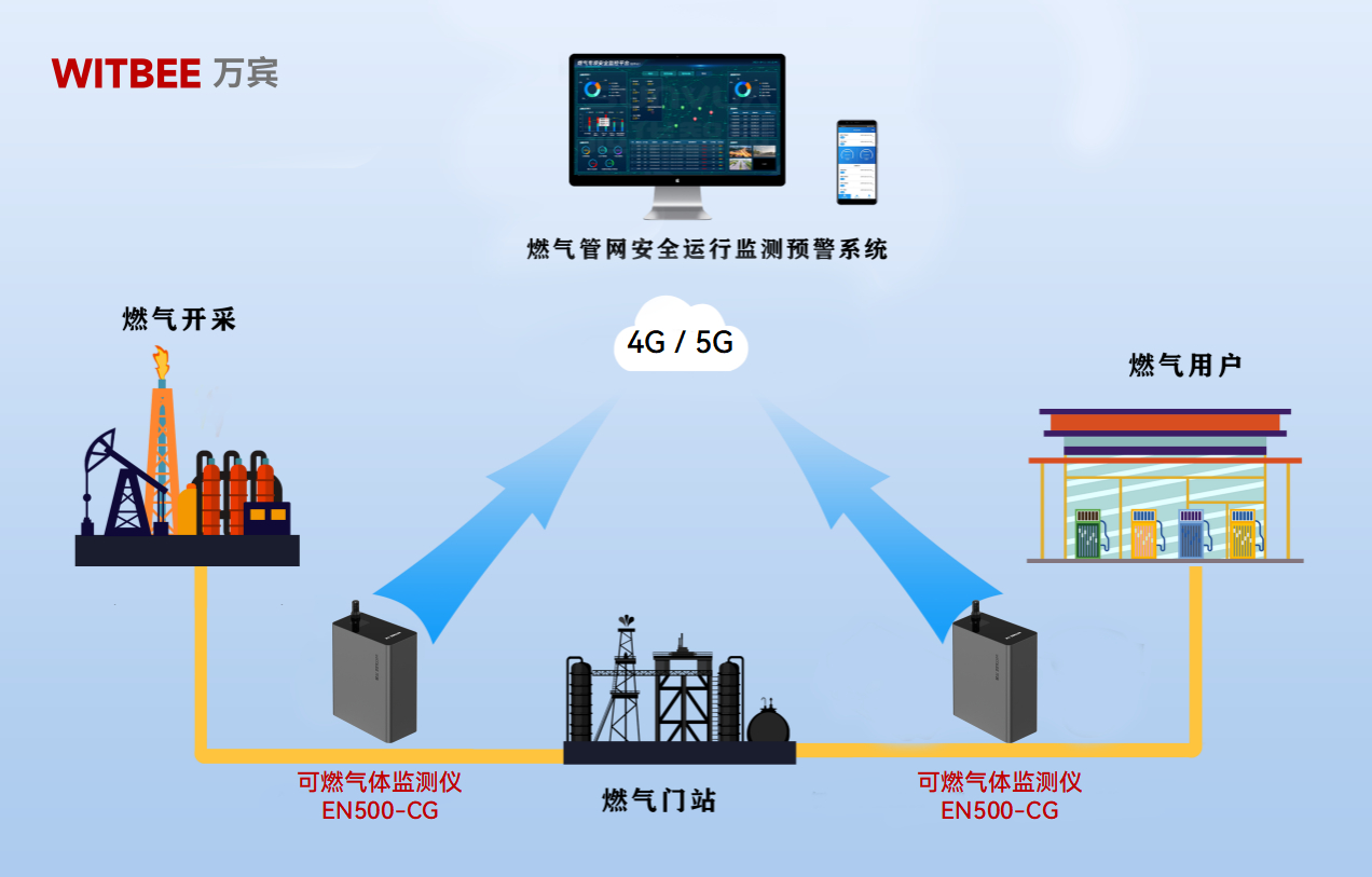 可燃氣體監(jiān)測儀如何構筑燃氣安全“數(shù)字防火墻”(圖2)