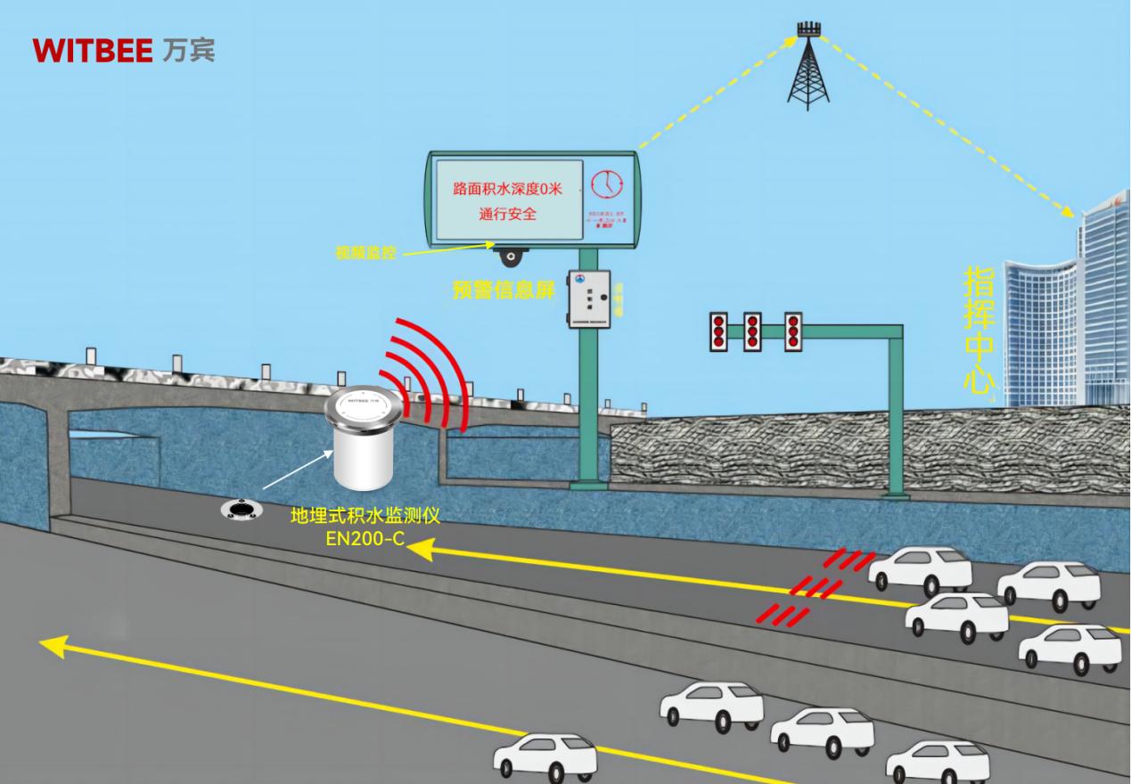地埋式積水監測儀在城市內澇防治中有哪些優勢？(圖2)