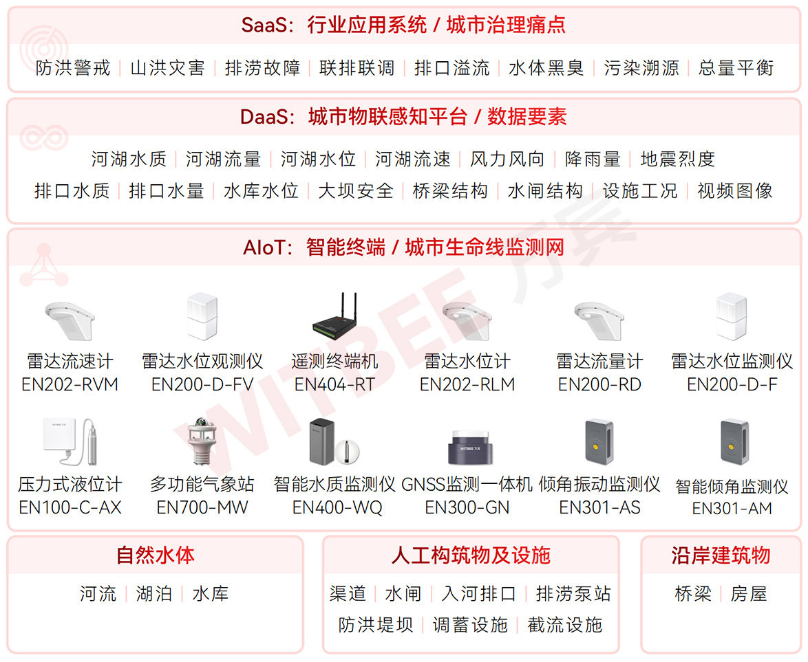 全域水生態(tài)在線監(jiān)測，一秒讀懂河湖健康狀況(圖2)
