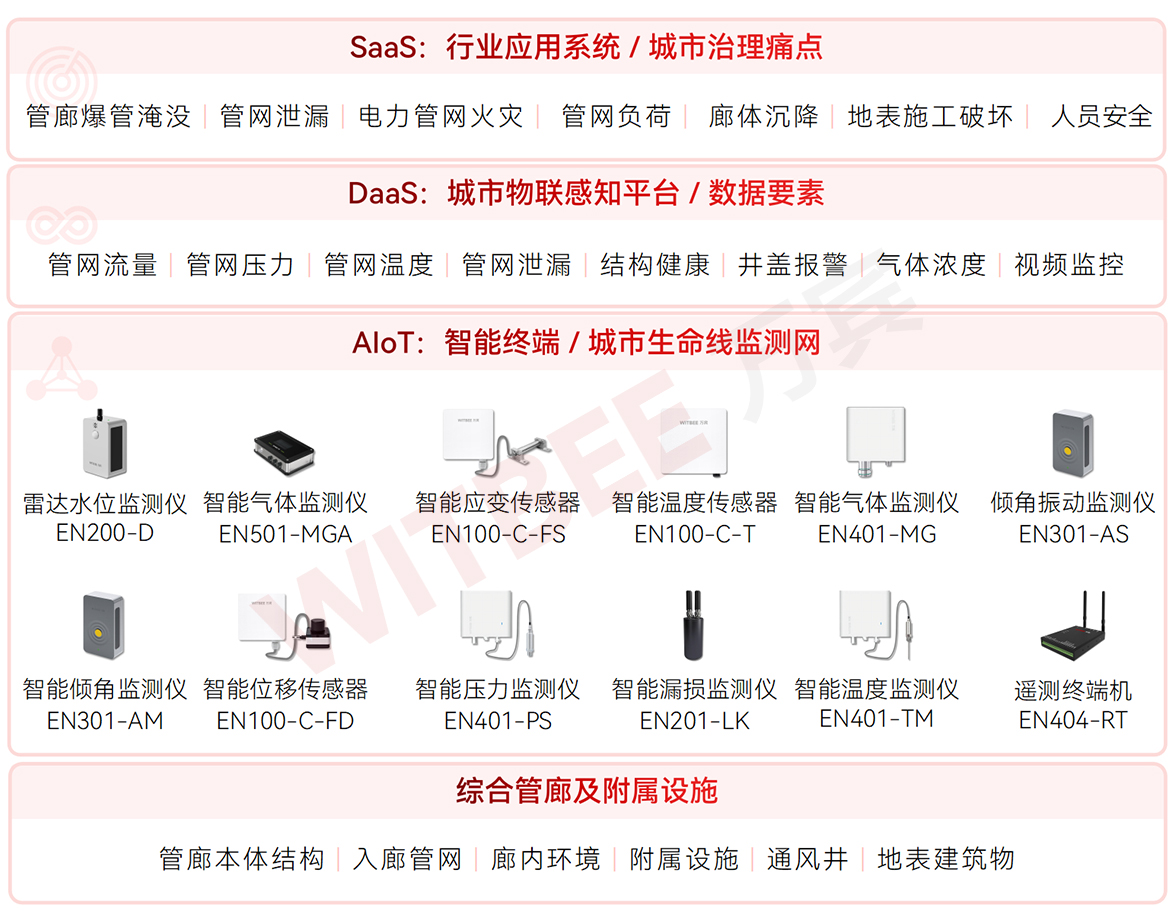 防患于未然：綜合管廊監測系統如何守護城市地下空間(圖2)