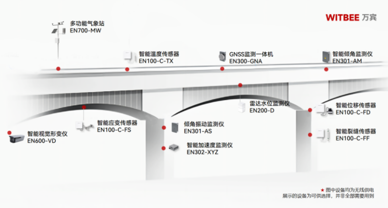 中小型橋梁如何實現輕量化監測？(圖2)