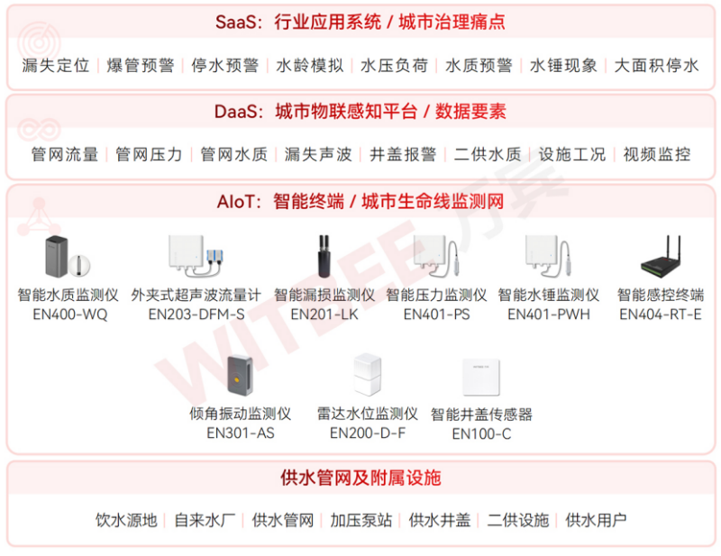 國(guó)家發(fā)改革委等5部門印發(fā)《深化智慧城市發(fā)展推進(jìn)全域數(shù)字化轉(zhuǎn)型行動(dòng)計(jì)劃》(圖3)