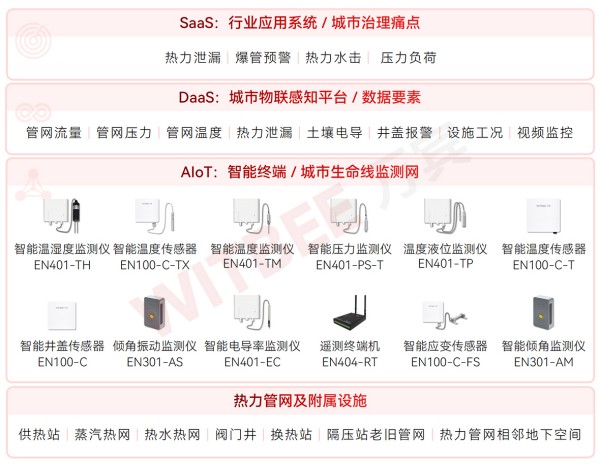 智慧供熱：熱力管網監測系統全力護航城市溫暖過冬(圖2)
