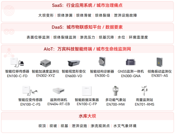 水庫大壩安全監測系統：以感知為基礎，助力大壩管理數字化(圖2)