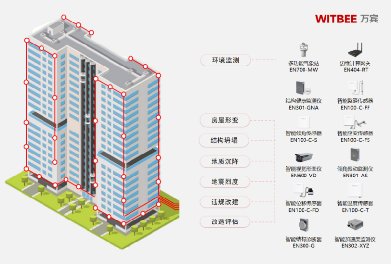 建筑結構健康監測系統，精準把握房屋癥結(圖2)