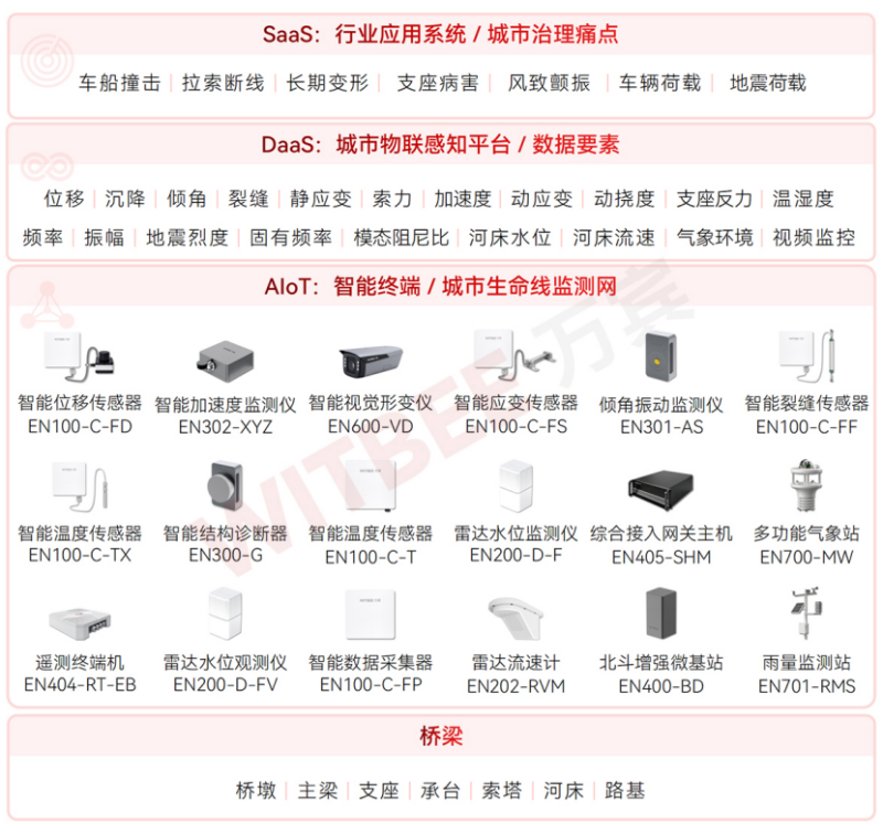 橋梁風險管控“不過夜”，全靠這套結構健康監測系統？(圖2)