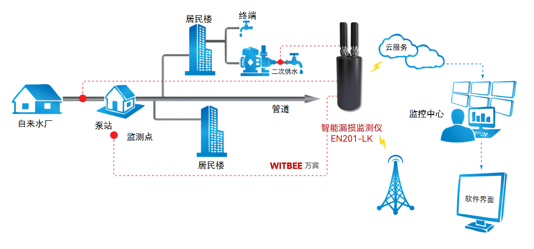 供水管網(wǎng)漏損難發(fā)現(xiàn)？智能漏損監(jiān)測儀精準定位不漏點(圖2)