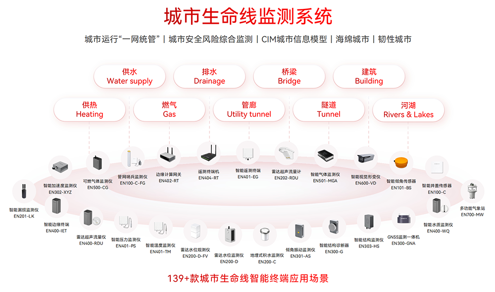 城市生命線如何“一網(wǎng)統(tǒng)管”？24小時(shí)監(jiān)測預(yù)警系統(tǒng)守護(hù)城市不停擺(圖2)