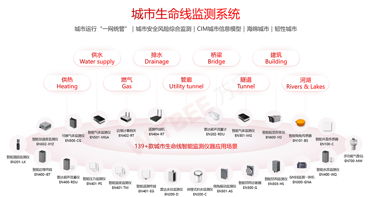 449城開展城市體檢？城市生命線要檢什么？如何檢？(圖3)