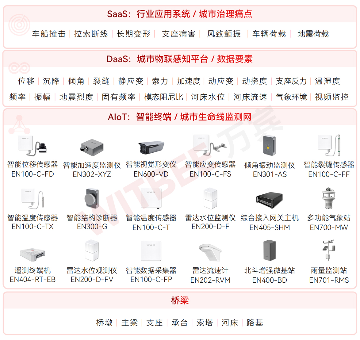 橋梁健康監測系統:讓每座橋都擁有“私人醫生”(圖2) 橋梁健康監測系統:讓每座橋都擁有“私人醫生”(圖2)