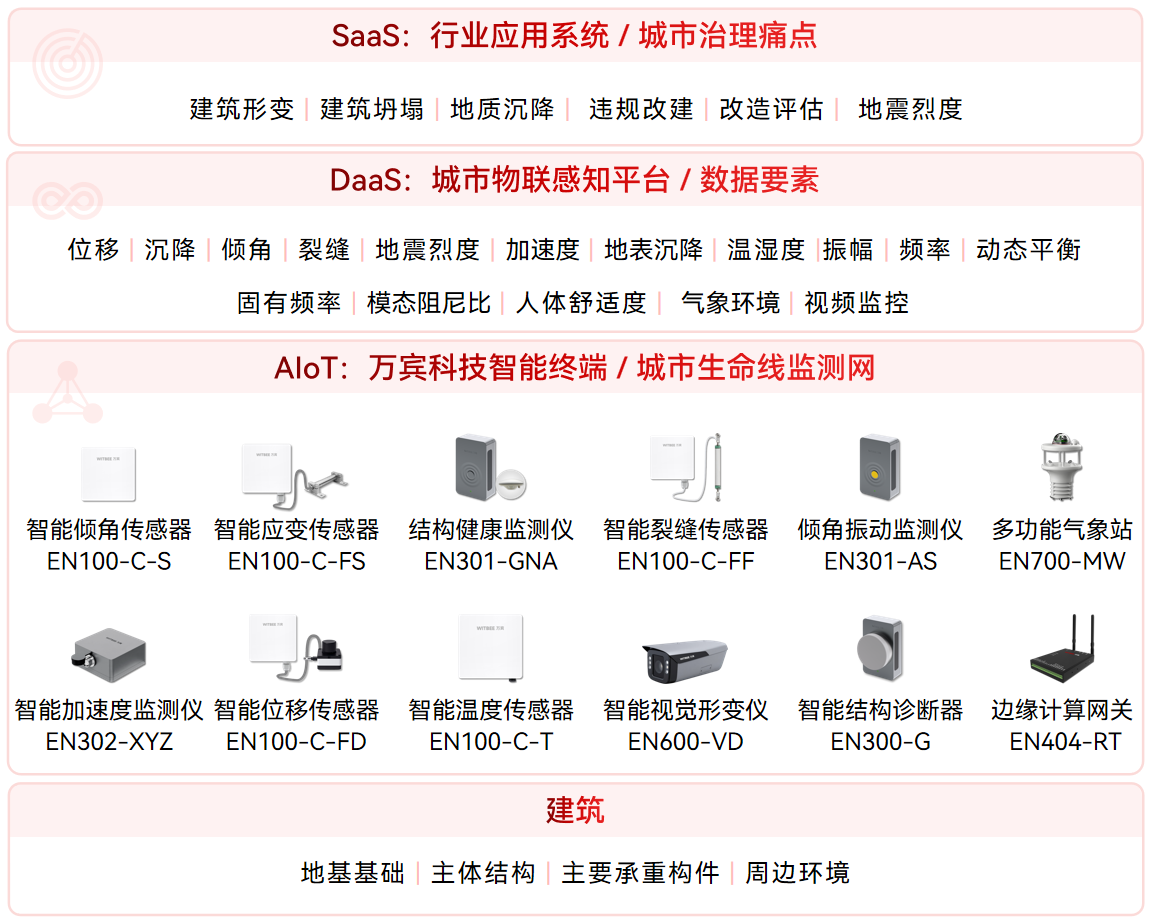 建筑結構健康監測系統是如何“問診”房屋安全?(圖2) 建筑結構健康監測系統是如何“問診”房屋安全?(圖2)